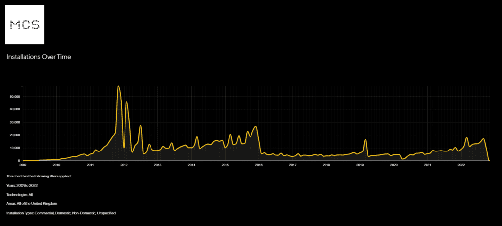 New MCS Data Dashboard records details of every small-scale MCS-certified renewable energy installation in the UK since 2008. How could this help you in your business?